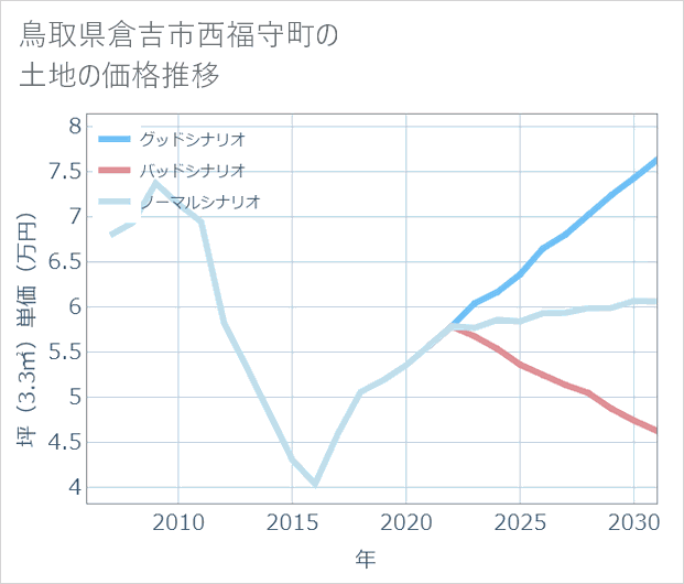 鳥取県倉吉市西福守町の土地価格推移