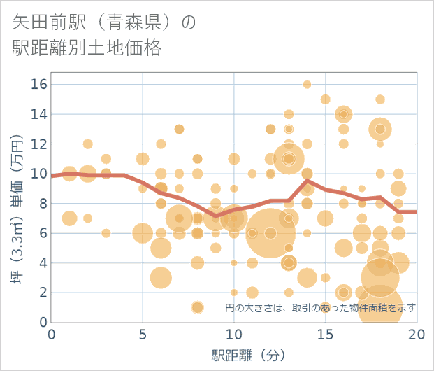 矢田前駅(青森県)の徒歩距離別の土地坪単価