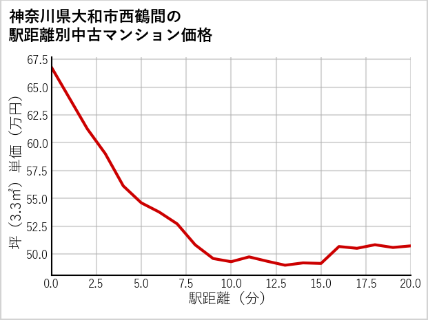 神奈川県大和市西鶴間の徒歩距離別の中古マンション坪単価