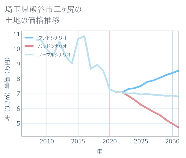 埼玉県熊谷市三ケ尻の土地価格推移