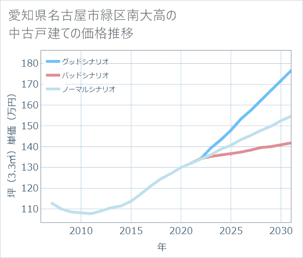 愛知県名古屋市緑区南大高の中古戸建て価格推移