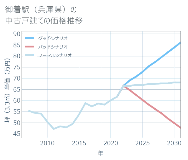 御着駅(兵庫県)の中古戸建て価格推移