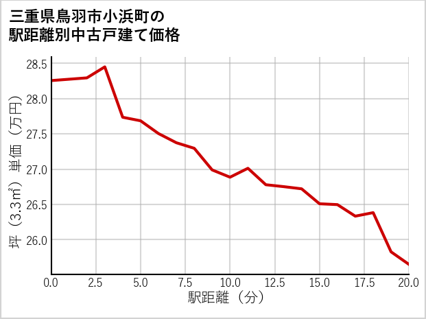 三重県鳥羽市小浜町の徒歩距離別の中古戸建て坪単価