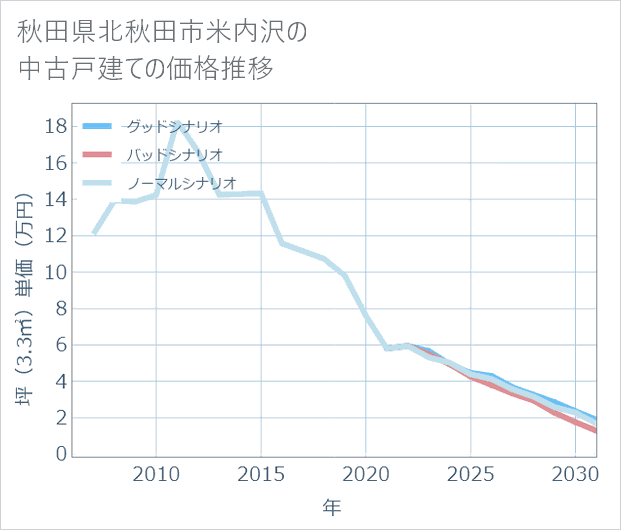 秋田県北秋田市米内沢の中古戸建て価格推移