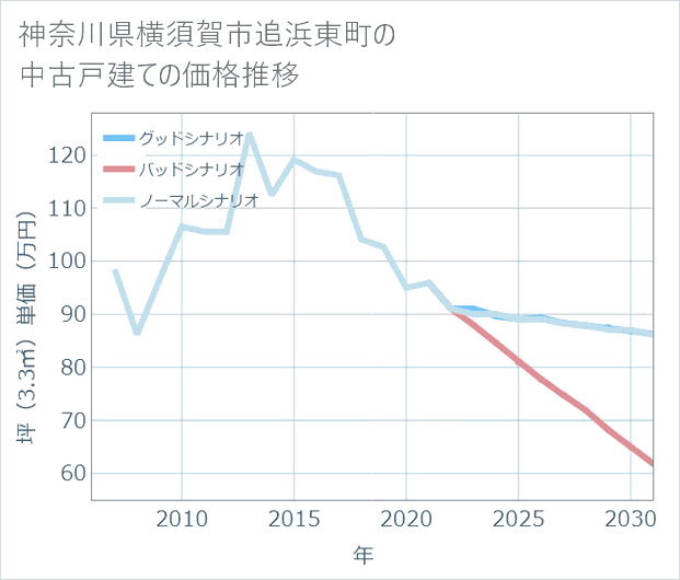 神奈川県横須賀市追浜東町の中古戸建て価格推移