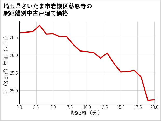 埼玉県さいたま市岩槻区慈恩寺の徒歩距離別の中古戸建て坪単価