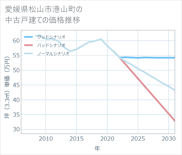 愛媛県松山市港山町の中古戸建て価格推移