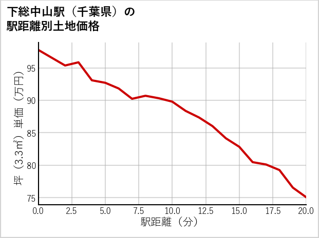 下総中山駅（千葉県）の徒歩距離別の土地坪単価