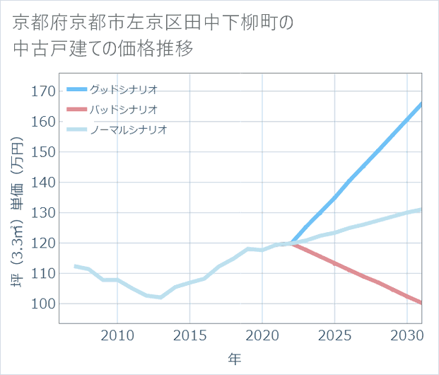 京都府京都市左京区田中下柳町の中古戸建て価格推移