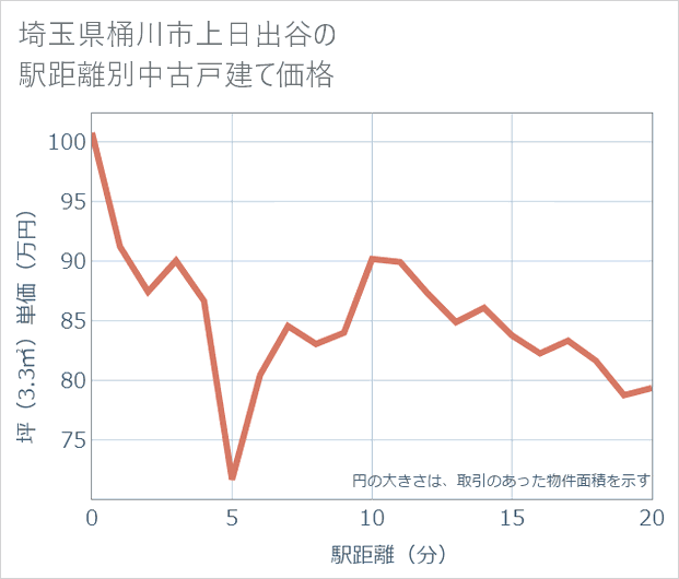 埼玉県桶川市上日出谷の徒歩距離別の中古戸建て坪単価
