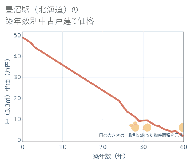 豊沼駅(北海道)の築年数別の中古戸建て坪単価