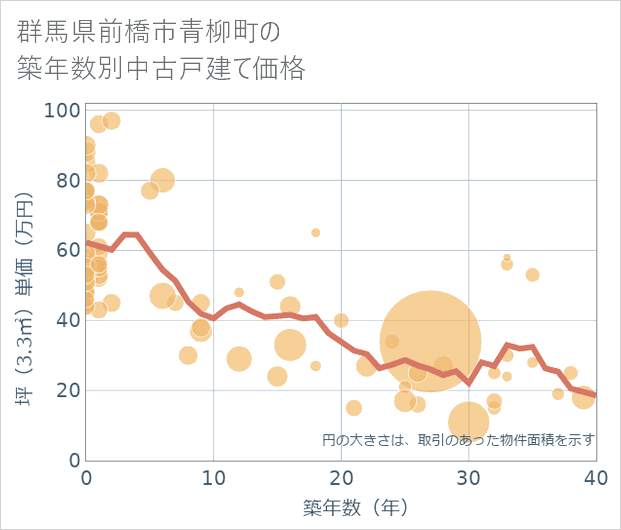 群馬県前橋市青柳町の築年数別の中古戸建て坪単価