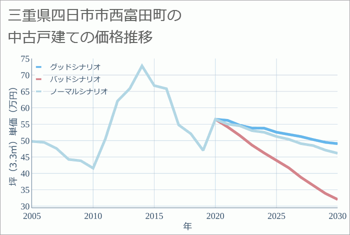 三重県四日市市西富田町の中古戸建て価格推移