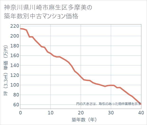 神奈川県川崎市麻生区多摩美の築年数別の中古マンション坪単価