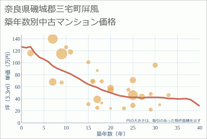 奈良県磯城郡三宅町屏風の築年数別の中古マンション坪単価