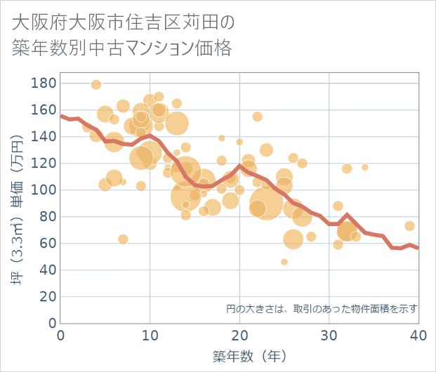 大阪府大阪市住吉区苅田の築年数別の中古マンション坪単価
