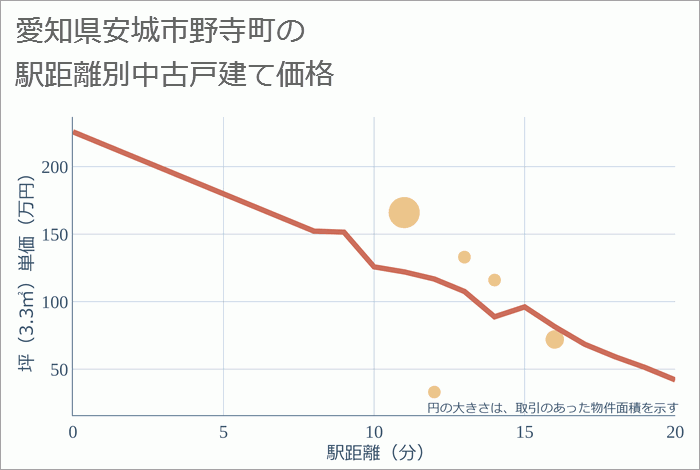 愛知県安城市野寺町の徒歩距離別の中古戸建て坪単価