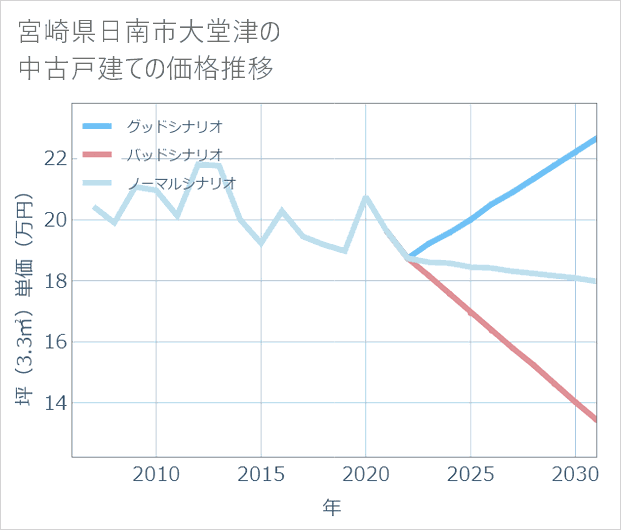 宮崎県日南市大堂津の中古戸建て価格推移