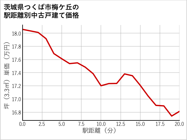 茨城県つくば市梅ケ丘の徒歩距離別の中古戸建て坪単価