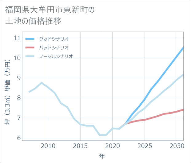 福岡県大牟田市東新町の土地価格推移