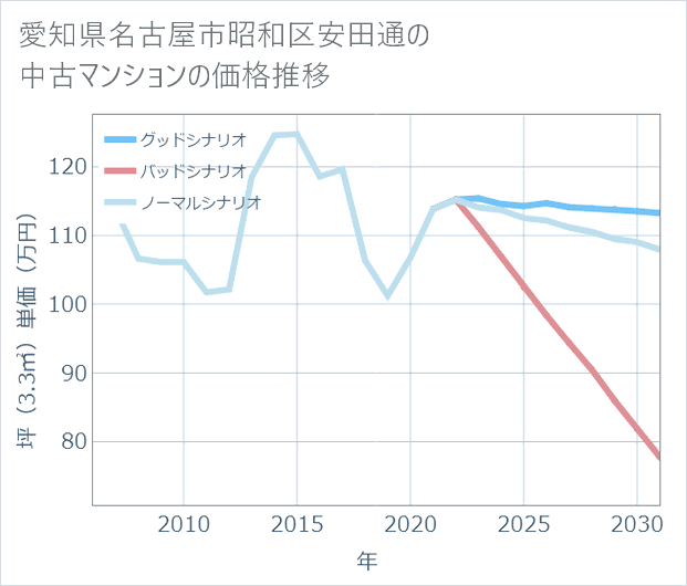 愛知県名古屋市昭和区安田通の中古マンション価格推移
