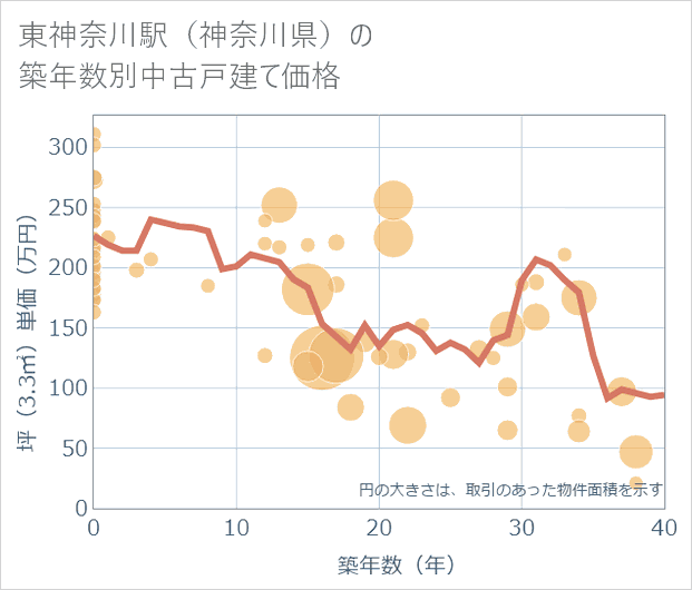 東神奈川駅(神奈川県)の築年数別の中古戸建て坪単価