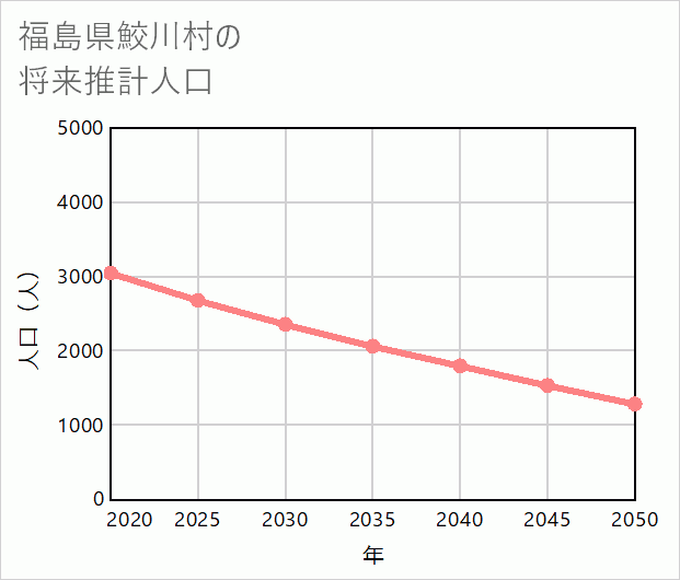 鮫川村の将来推計人口