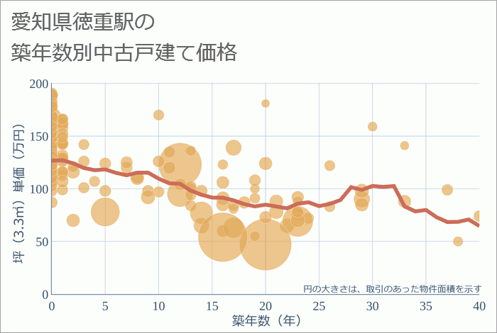 徳重駅（愛知県）の築年数別の中古戸建て坪単価