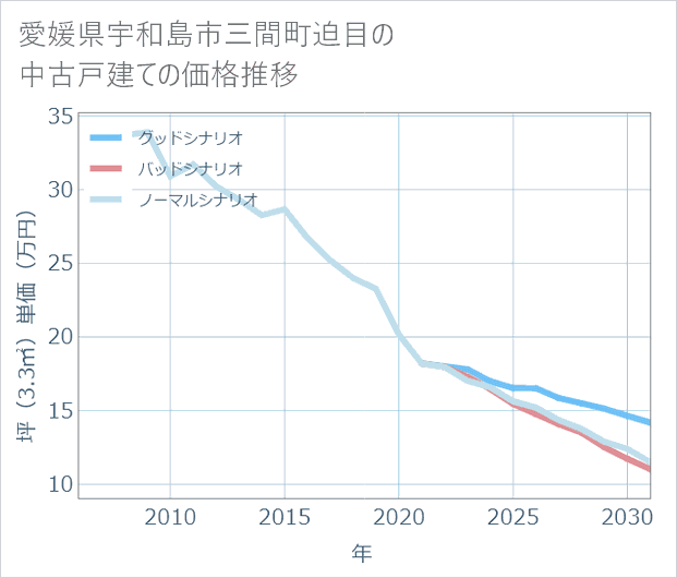 愛媛県宇和島市三間町迫目の中古戸建て価格推移
