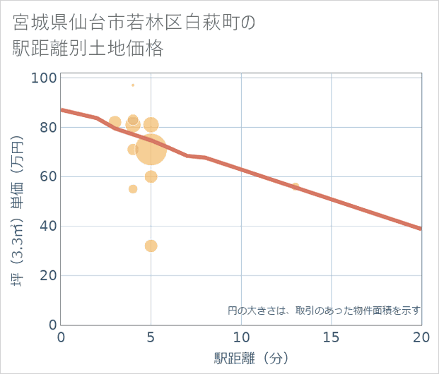宮城県仙台市若林区白萩町の徒歩距離別の土地坪単価
