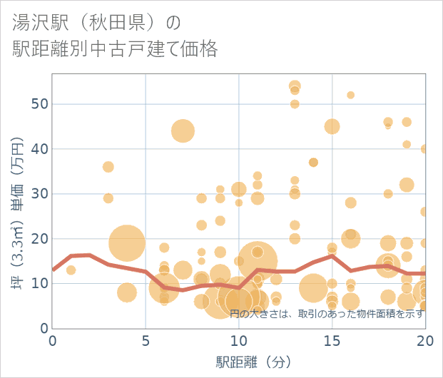 湯沢駅(秋田県)の徒歩距離別の中古戸建て坪単価