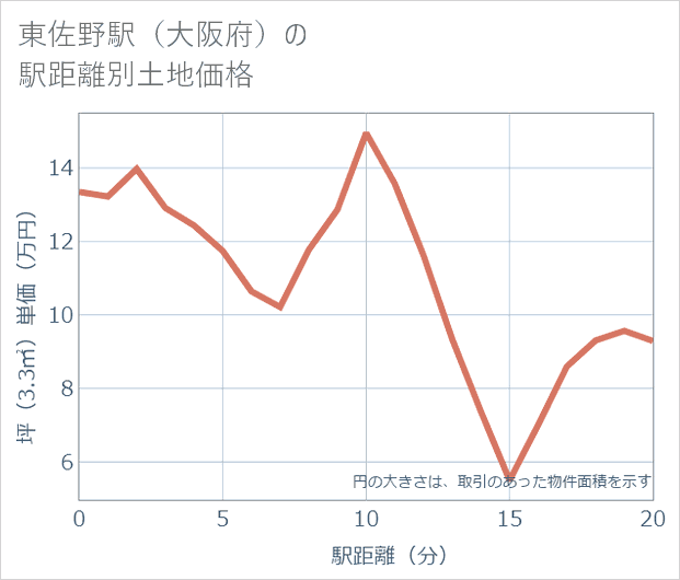 東佐野駅(大阪府)の徒歩距離別の土地坪単価