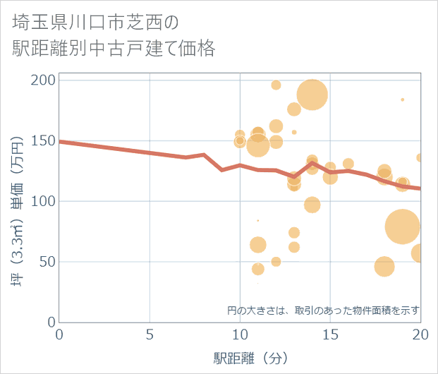 埼玉県川口市芝西の徒歩距離別の中古戸建て坪単価