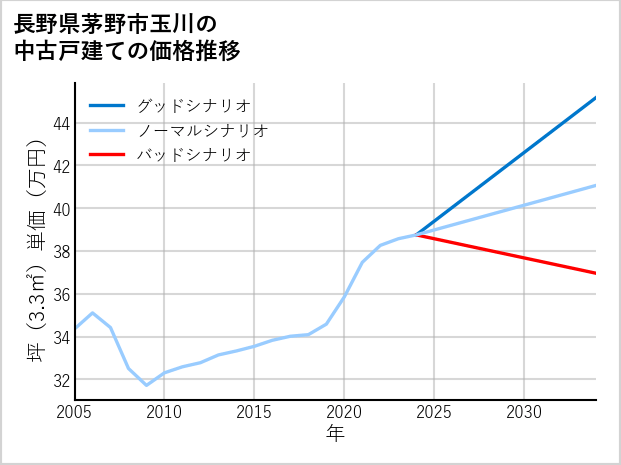 長野県茅野市玉川の中古戸建て価格推移