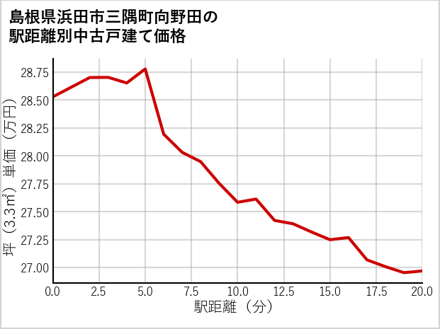 島根県浜田市三隅町向野田の徒歩距離別の中古戸建て坪単価