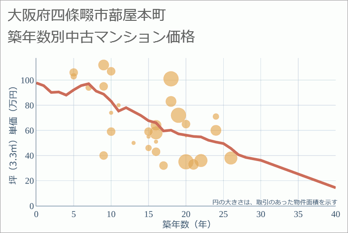 大阪府四條畷市蔀屋本町の築年数別の中古マンション坪単価