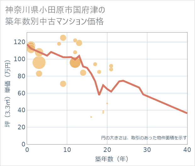 神奈川県小田原市国府津の築年数別の中古マンション坪単価