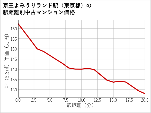 京王よみうりランド駅（東京都）の徒歩距離別の中古マンション坪単価