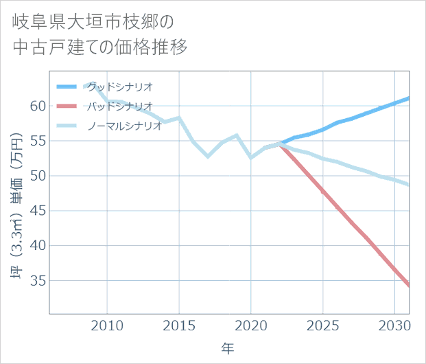 岐阜県大垣市枝郷の中古戸建て価格推移