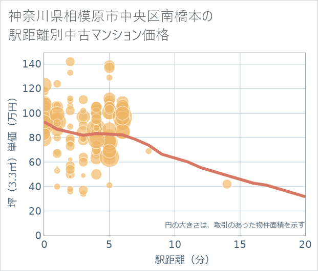 神奈川県相模原市中央区南橋本の徒歩距離別の中古マンション坪単価