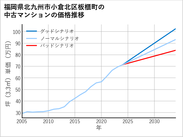 福岡県北九州市小倉北区板櫃町の中古マンション価格推移