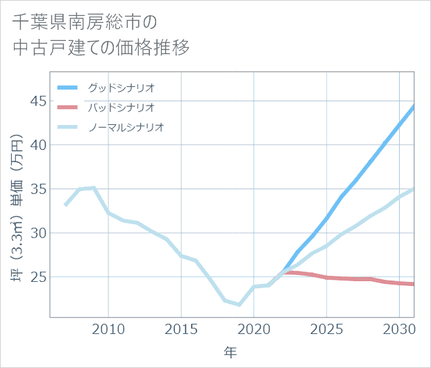 千葉県南房総市の中古戸建て価格推移