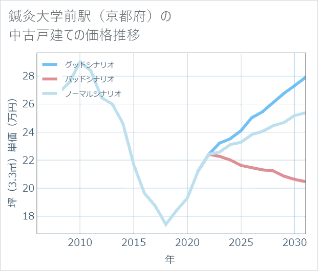 鍼灸大学前駅(京都府)の中古戸建て価格推移