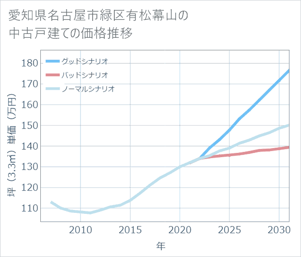 愛知県名古屋市緑区有松幕山の中古戸建て価格推移