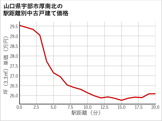 山口県宇部市厚南北の徒歩距離別の中古戸建て坪単価