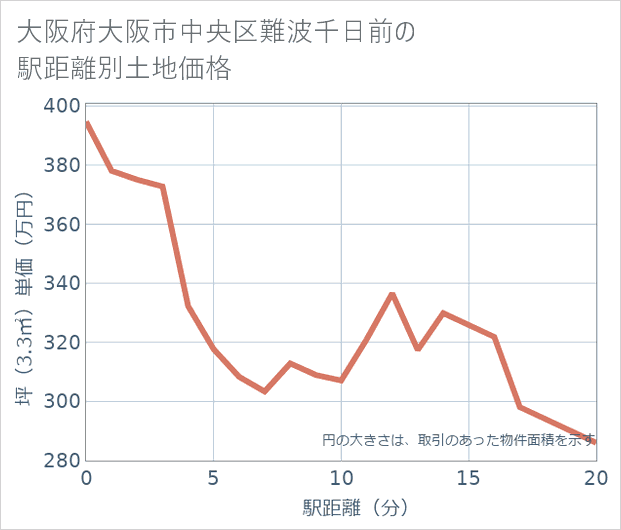 大阪府大阪市中央区難波千日前の徒歩距離別の土地坪単価