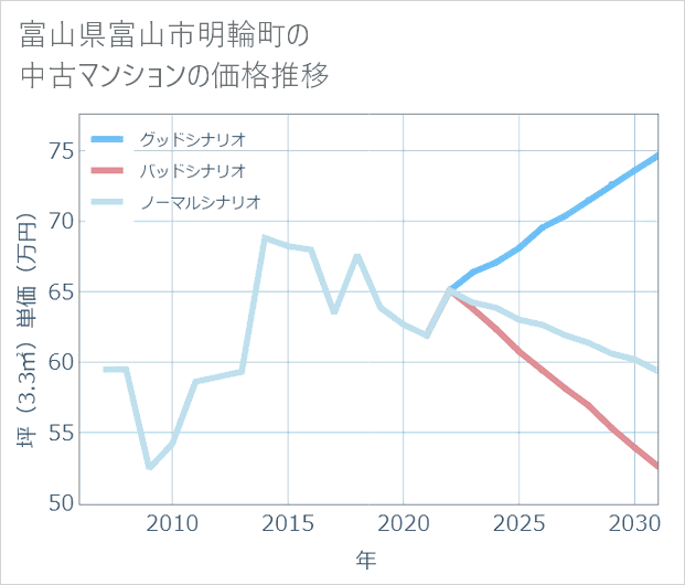 富山県富山市明輪町の中古マンション価格推移