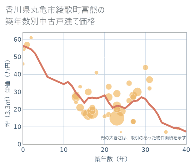 香川県丸亀市綾歌町富熊の築年数別の中古戸建て坪単価