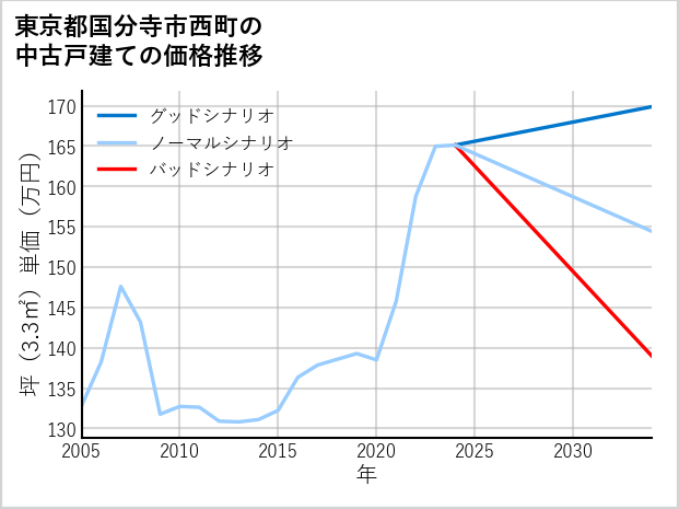 東京都国分寺市西町の中古戸建て価格推移