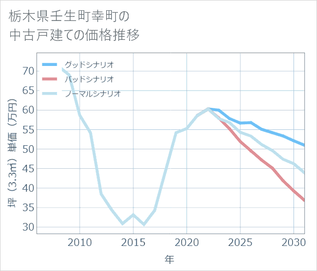 栃木県壬生町幸町の中古戸建て価格推移